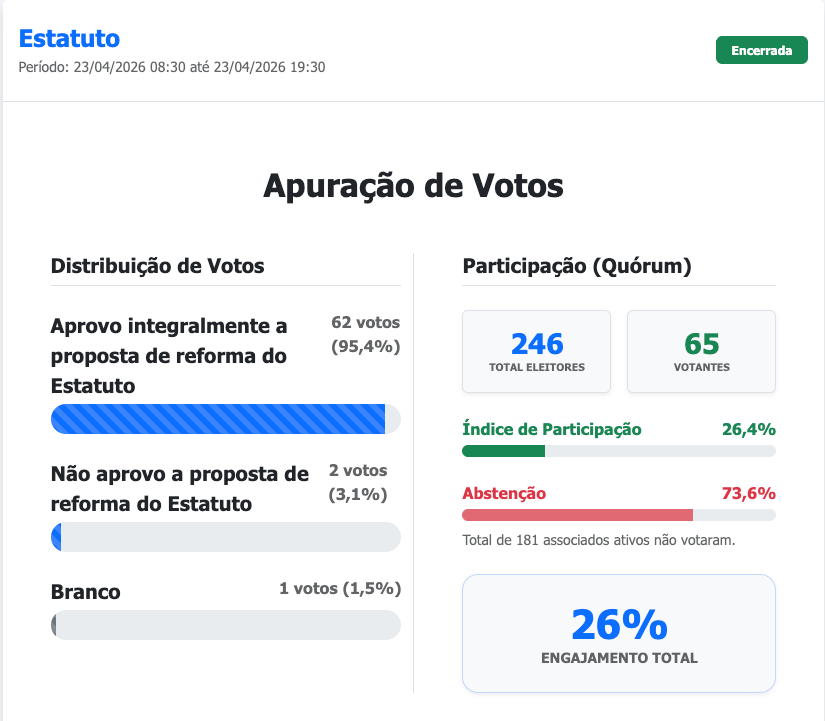 ABPSIG aprova novo Estatuto com ampla maioria em votação realizada em 23 de abril de 2026